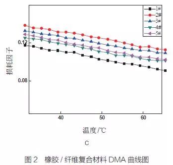 橡膠/纖維復合材料DMA曲線圖